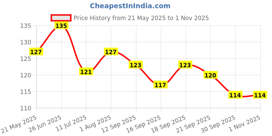 flipkart.com flamingo Flami-Fix Elasticated Tubular Bandage-Seamless Knitted, Cotton-Spandex 3"/7.5 CM Crepe Bandage flamingo Price History Graph from 21 May 2025 to 1 Nov 2025
