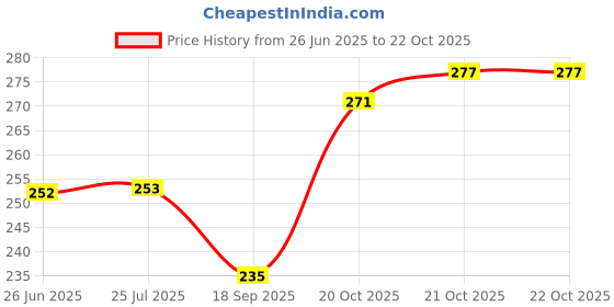flipkart.com flamingo FLAMICREPE 10CM X 4MT Crepe Bandage flamingo Price History Graph from 26 Jun 2025 to 21 Oct 2025
