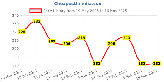 flipkart.com flamingo Flamicrepe Cotton Crepe Bandage, 5cm X 4 Meter (Pack of 1), Beige Crepe Bandage flamingo Price History Graph from 19 May 2025 to 16 Nov 2025