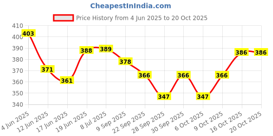 flipkart.com flamig Designer WELVET Heating Pad (PACK OF 2) Hot Water Bag Gel Pillow For Muscle Pain electric (MULTIPLE COLOR & DESIGN) PAIN RELIEF BAG 2000 ml Hot Water Bag flamig Price History Graph from 4 Jun 2025 to 20 Oct 2025