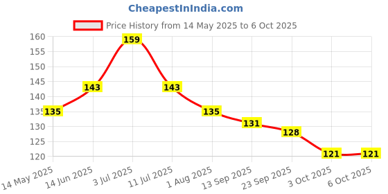 flipkart.com flamingo Flamimask Plus - Multi-layered, Adjustable, Certified-Child-Universal Cloth Mask flamingo Price History Graph from 14 May 2025 to 6 Oct 2025