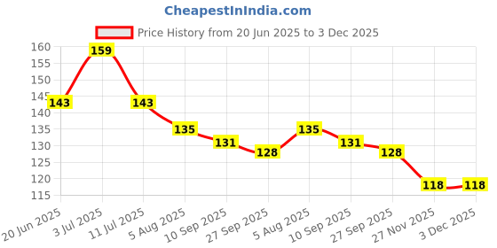 flipkart.com flamingo Flamimask Plus - Multi-layered, Adjustable, Certified-Female-Universal Cloth Mask flamingo Price History Graph from 20 Jun 2025 to 2 Dec 2025