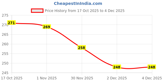 flipkart.com flamina FZ=E Electric Vegetable Chopper flamina Price History Graph from 17 Oct 2025 to 2 Dec 2025
