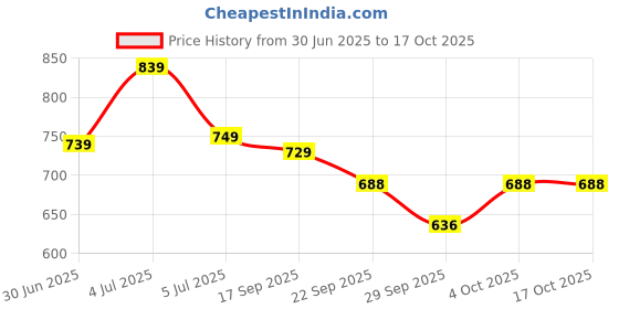 flipkart.com pexpo Flamingo 1000, Hot & Cold ISI Certified Insulated Thermosteel Water Bottle 1000 ml Flask pexpo Price History Graph from 30 Jun 2025 to 15 Oct 2025