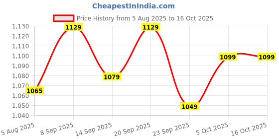 flipkart.com pexpo Flamingo 1500, Hot & Cold ISI Certified Insulated Thermosteel Water Bottle 1500 ml Flask pexpo Price History Graph from 5 Aug 2025 to 15 Oct 2025