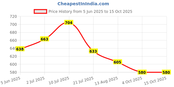 flipkart.com flamingo Abdominal Belt- 20cm for Abdominal Belt flamingo Price History Graph from 5 Jun 2025 to 14 Oct 2025