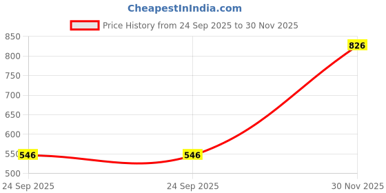 flipkart.com flamingo ABDOMINAL BINDER (25 CMS) Abdominal Belt flamingo Price History Graph from 24 Sep 2025 to 30 Nov 2025