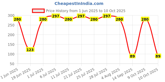 flipkart.com flamingo Ankle Support flamingo Price History Graph from 1 Jun 2025 to 10 Oct 2025