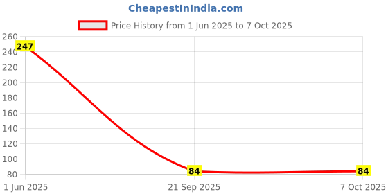 flipkart.com flamingo Anklet Ankle Support flamingo Price History Graph from 1 Jun 2025 to 7 Oct 2025