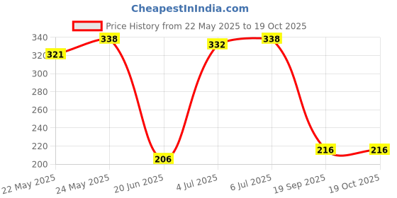 flipkart.com flamingo ARM Immobiliser Elbow Support flamingo Price History Graph from 22 May 2025 to 18 Oct 2025