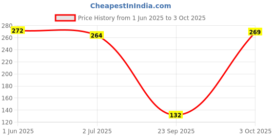 flipkart.com flamingo Arm Pouch Elbow Support flamingo Price History Graph from 1 Jun 2025 to 3 Oct 2025
