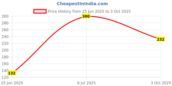 flipkart.com flamingo ARM Sling Supporter flamingo Price History Graph from 25 Jun 2025 to 3 Oct 2025
