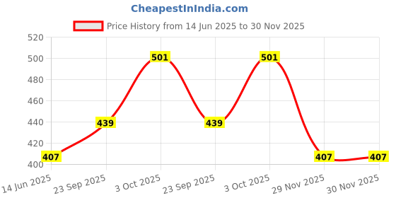 flipkart.com flamingo Below Stocking Knee Support flamingo Price History Graph from 14 Jun 2025 to 29 Nov 2025