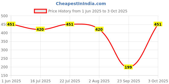 flipkart.com flamingo Below Stocking Knee Support flamingo Price History Graph from 1 Jun 2025 to 3 Oct 2025