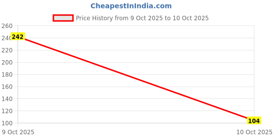 flipkart.com flamingo Binder Ankle Support flamingo Price History Graph from 9 Oct 2025 to 10 Oct 2025