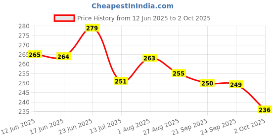 flipkart.com flamingo Carpal Tunnel Splint - Elastic Compression, Metal Splint, Thumb Loop Hand Support flamingo Price History Graph from 12 Jun 2025 to 2 Oct 2025