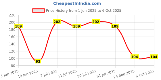 flipkart.com flamingo Carpal Tunnel Splint Hand Support flamingo Price History Graph from 1 Jun 2025 to 6 Oct 2025