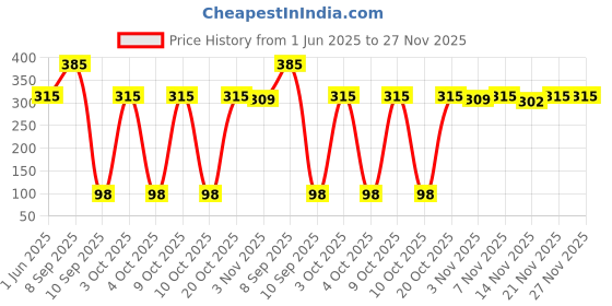 flipkart.com flamingo Cervical Collar Neck Support flamingo Price History Graph from 1 Jun 2025 to 27 Nov 2025