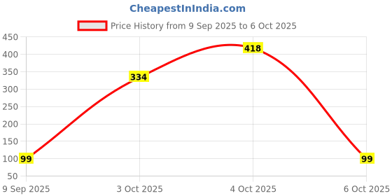 flipkart.com flamingo Cervical Collar Neck Support flamingo Price History Graph from 9 Sep 2025 to 6 Oct 2025