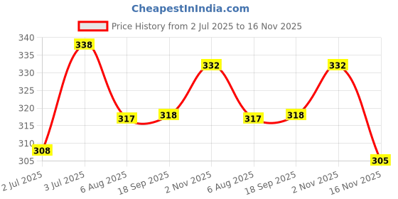 flipkart.com flamingo Cervical Collar Neck Support flamingo Price History Graph from 2 Jul 2025 to 16 Nov 2025