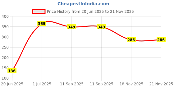 flipkart.com flamingo Cervical Collar Neck Support flamingo Price History Graph from 20 Jun 2025 to 21 Nov 2025