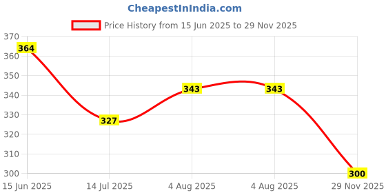 flipkart.com flamingo Cervical Collar - Superior Neck Support for Strain, Whiplash, and Spondylosis Neck Support flamingo Price History Graph from 15 Jun 2025 to 29 Nov 2025