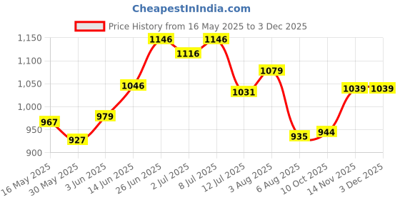 flipkart.com flamingo Cervical Pillow for Neck & Shoulder Pain Relief Soft Comfort Orthopedic Pillow Neck Support flamingo Price History Graph from 16 May 2025 to 3 Dec 2025