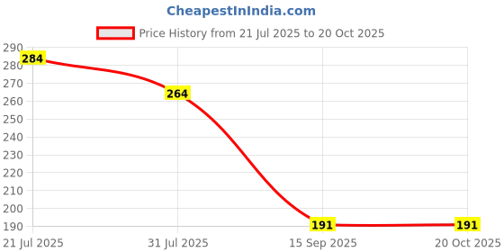 flipkart.com flamingo Chest Guard Back / Lumbar Support flamingo Price History Graph from 21 Jul 2025 to 20 Oct 2025