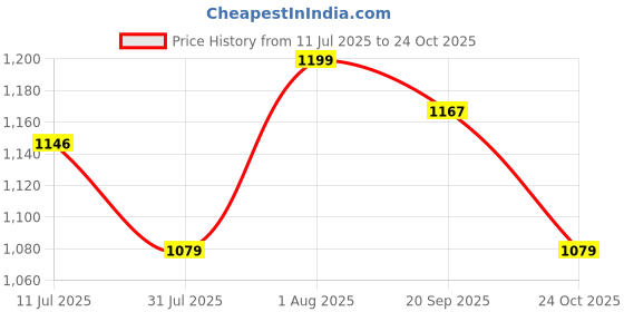 flipkart.com flamingo Classic Walking Stick with Seat - 2-in-1 Convenience for Mobility and Comfort Walking Stick flamingo Price History Graph from 11 Jul 2025 to 24 Oct 2025
