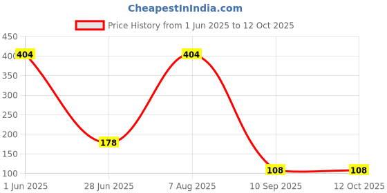 flipkart.com flamingo Clavicle Brace Back / Lumbar Support flamingo Price History Graph from 1 Jun 2025 to 12 Oct 2025