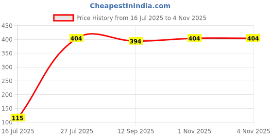 flipkart.com flamingo Clavicle Brace Back / Lumbar Support flamingo Price History Graph from 16 Jul 2025 to 4 Nov 2025