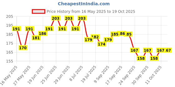 flipkart.com flamingo Comfort Wrist Brace - Uniform Compression, Thumb Opening, Warm Support Hand Support flamingo Price History Graph from 16 May 2025 to 17 Oct 2025