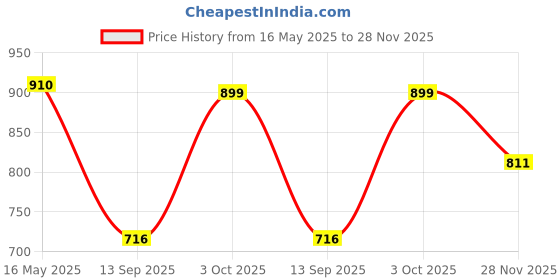 flipkart.com flamingo Cont.Sacro Belt Back / Lumbar Support flamingo Price History Graph from 16 May 2025 to 28 Nov 2025