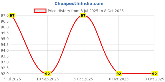 flipkart.com rcr Flamingo Cookie Crumble CC13 rcr Price History Graph from 3 Jul 2025 to 8 Oct 2025