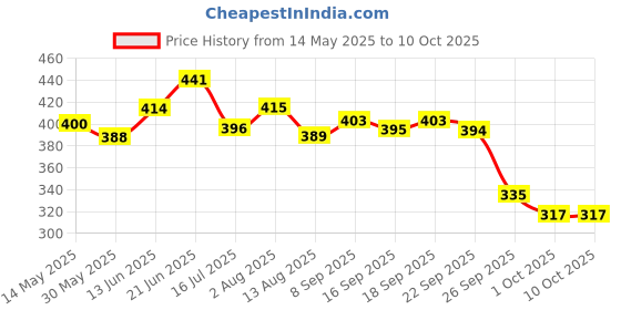flipkart.com flamingo Cool Pack Large | Reusable Gel based Cool Pack flamingo Price History Graph from 14 May 2025 to 9 Oct 2025