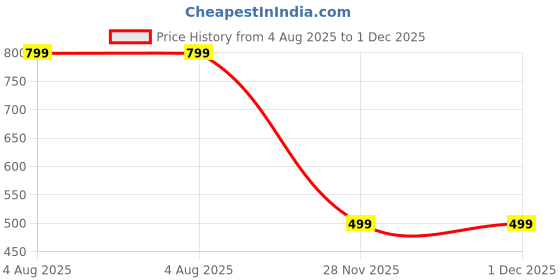 flipkart.com flamingo CoolPack Cold Therapy Wrap for Pain Relief & Injury Recovery Knee, Neck,Shoulder Cool Pack flamingo Price History Graph from 4 Aug 2025 to 1 Dec 2025