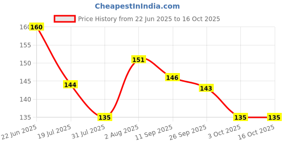 flipkart.com flamingo Cotton Stockinette - Two-Way Stretch, 1 Meter Roll, 5" / 12.5 CM Crepe Bandage flamingo Price History Graph from 22 Jun 2025 to 16 Oct 2025
