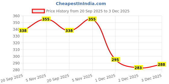 flipkart.com adey gifting Flamingo Duck Plush Unique and Soft Plush Toy for Kids and Bird Lovers - 45 cm adey gifting Price History Graph from 20 Sep 2025 to 3 Dec 2025