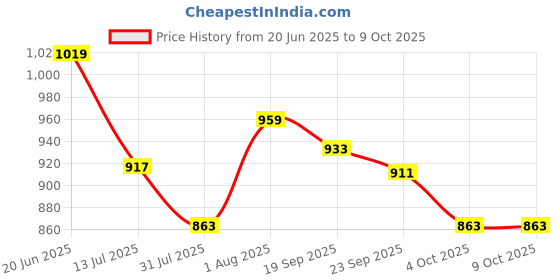 flipkart.com flamingo Elastic Adhesive Bandage - Superior Support, Compression (10cm*4.6m) Crepe Bandage flamingo Price History Graph from 20 Jun 2025 to 9 Oct 2025