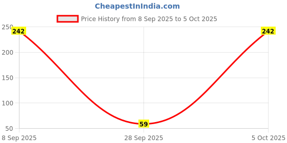 flipkart.com flamingo Elbow Support flamingo Price History Graph from 8 Sep 2025 to 5 Oct 2025
