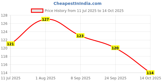flipkart.com flamingo Enhanced Support with Cot Splint -Malleable Aluminium, Neutral Position Finger Support flamingo Price History Graph from 11 Jul 2025 to 14 Oct 2025