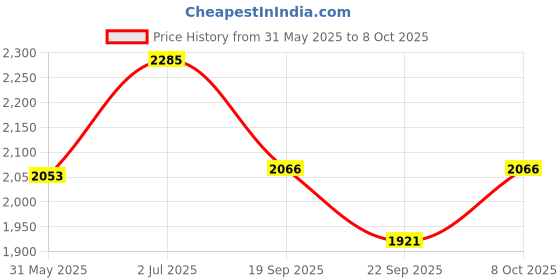 flipkart.com flamingo enterprise 10Km Single Unit Measuring Wheel Foldable /Rodometer with High Traction PU Tire and Soft Grip Handle Single Unit Measuring Wheel flamingo enterprise Price History Graph from 31 May 2025 to 8 Oct 2025