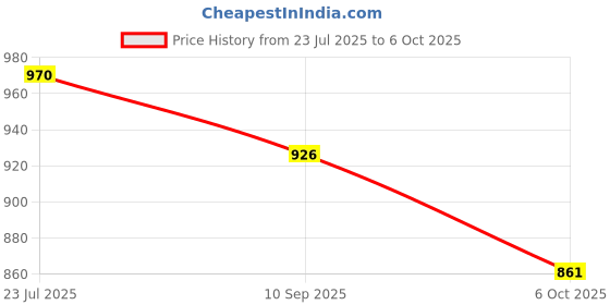 flipkart.com flamingo enterprise 300MM Multi-function Combination Ruler Precision Try Square Combination Square Combination Square flamingo enterprise Price History Graph from 23 Jul 2025 to 6 Oct 2025