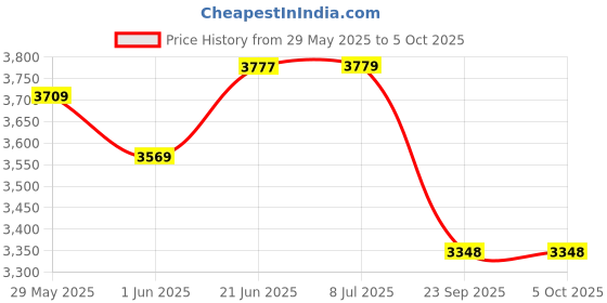 flipkart.com flamingo enterprise 5 Lines 3 d Laser Level Machine Green Beam 360 Tool 12 Lines 4 d Rotary Laser Levels Non-magnetic Line Level flamingo enterprise Price History Graph from 29 May 2025 to 5 Oct 2025