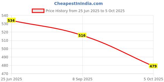 flipkart.com flamingo enterprise Aluminum Alloy Triangle Rulers Square 7in Black Metric Square Ruler Tri-Square flamingo enterprise Price History Graph from 25 Jun 2025 to 5 Oct 2025