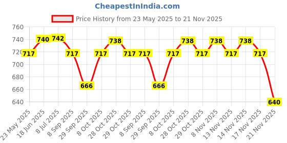 flipkart.com flamingo enterprise Corner Clamp flamingo enterprise Price History Graph from 23 May 2025 to 21 Nov 2025