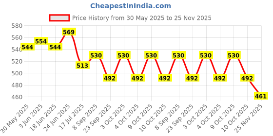 flipkart.com flamingo enterprise Double Side 90 Degree Right Angle Triangle Scale Ruler with Metric Tri-Square flamingo enterprise Price History Graph from 30 May 2025 to 25 Nov 2025