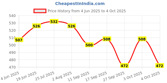 flipkart.com flamingo enterprise Double side Aluminium Alloy Speed Square Triangle Scale for Carpenter Tri-Square flamingo enterprise Price History Graph from 4 Jun 2025 to 4 Oct 2025