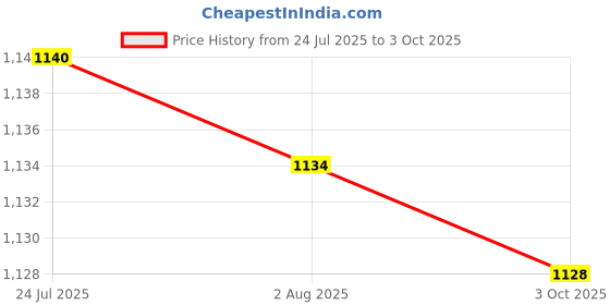 flipkart.com flamingo enterprise DRILL STAND FOR DRILL MACHINE CONVERT HAND Pistol Grip Drill Heavy Duty Drill Stand 400mm Angle Drill flamingo enterprise Price History Graph from 24 Jul 2025 to 3 Oct 2025