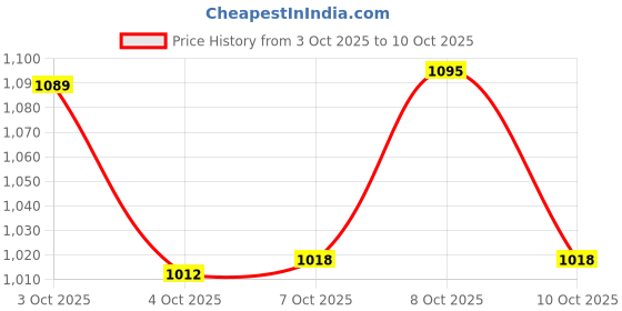 flipkart.com flamingo enterprise Heavy Weighted Cast Iron Base Drill Machine, Drill Stand Angle Drill flamingo enterprise Price History Graph from 3 Oct 2025 to 10 Oct 2025